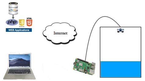 lab analyzing real-time water level|real time water level monitoring.